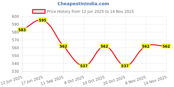 flipkart.com khyati Fashion Designing Scale- Hard Plastic Scale- Set of 6, L-Square Straight(60cm), L-Square Curve(60cm), Arm Curve(76cm), Hip Curve(76cm), Straight Ruler(76cm), Leg Curve(76cm), Sewing Material. Ruler khyati Price History Graph from 12 Jun 2025 to 13 Nov 2025