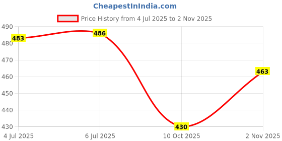 flipkart.com Fashion Diva 2888 Hair Dryer Price History Graph from 4 Jul 2025 to 2 Nov 2025