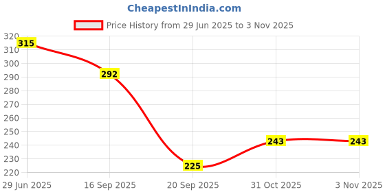 flipkart.com ragvee Fashion Doll 26cm with little friend baby girl doll 9 cm with 2 extra dresses ragvee Price History Graph from 29 Jun 2025 to 3 Nov 2025