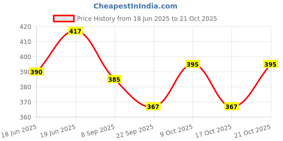 flipkart.com nayaratoys Fashion Doll & Fashion Accessories Kit (Multicolor) (Multicolor) nayaratoys Price History Graph from 18 Jun 2025 to 21 Oct 2025