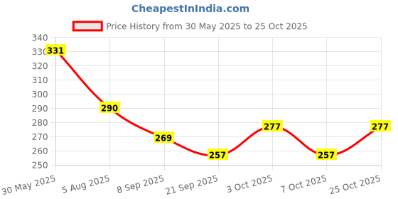 flipkart.com johnnie boy Fashion Doll black hair In Beautiful Net Dress And Movable Arms ( sea blue ) ) johnnie boy Price History Graph from 30 May 2025 to 25 Oct 2025