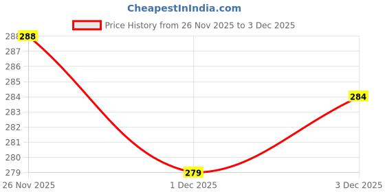 flipkart.com tryzens Fashion Doll For Girls and Hand and Leg Foldable Doll_TZ 26 tryzens Price History Graph from 26 Nov 2025 to 3 Dec 2025