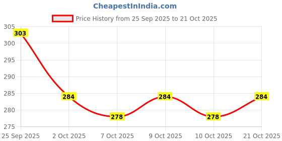 flipkart.com pooatraders Fashion Doll Movable Hand and legs Wedding, Gift.( Pack of 1) pooatraders Price History Graph from 25 Sep 2025 to 21 Oct 2025