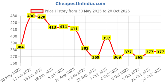flipkart.com akansha Fashion Doll Play Set with 1 Big Doll, 1 Small Doll, Dresses,Fashion Accessories akansha Price History Graph from 30 May 2025 to 27 Oct 2025