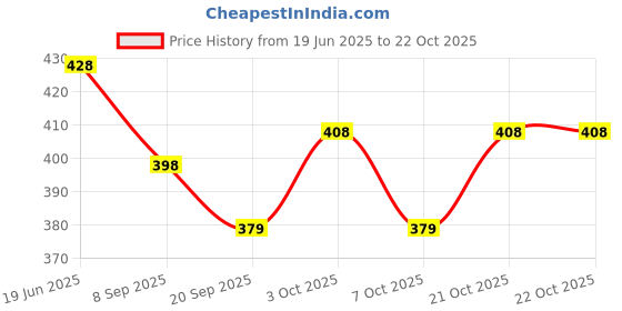 flipkart.com rosefair Fashion Doll Playset with Outfit and Accessories for Fashion Toy Girls and Boys rosefair Price History Graph from 19 Jun 2025 to 21 Oct 2025