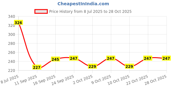 flipkart.com mayank & company fashion Doll Toys for Baby Kids Dolls House Collection mayank & company Price History Graph from 8 Jul 2025 to 27 Oct 2025