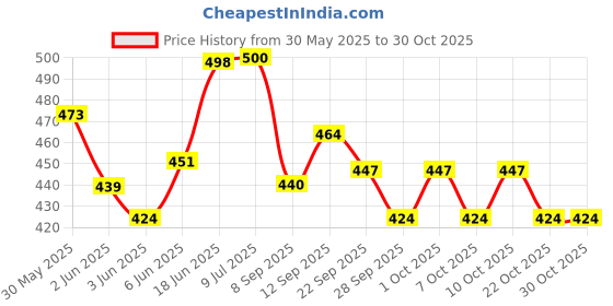 flipkart.com kidskloud FASHION DOLL WITH 3 SET OF DRESS AND CROCKREY SET WITH MOVEABLE HAND,WRIST,LEGS kidskloud Price History Graph from 30 May 2025 to 30 Oct 2025