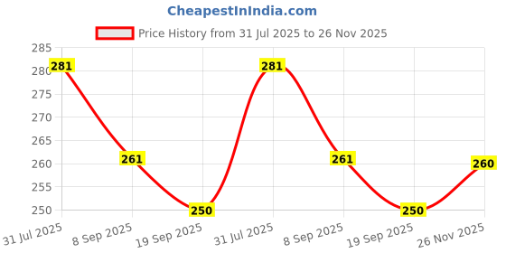 flipkart.com vd toy's Fashion Doll with beautiful Shoes and accessories For kids (Multicolor) vd toy's Price History Graph from 31 Jul 2025 to 26 Nov 2025
