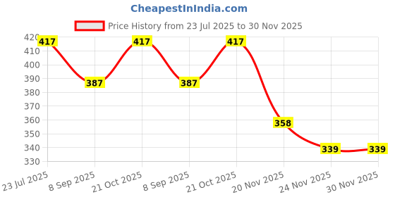 flipkart.com vd toy's Fashion Doll With Crown (Multicolor) vd toy's Price History Graph from 23 Jul 2025 to 29 Nov 2025