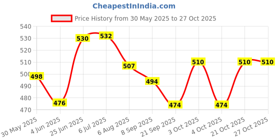 flipkart.com toyporium Fashion Doll with Dresses and Cute Doll Accessories Wardrobe Doll, Pack of 2 toyporium Price History Graph from 30 May 2025 to 27 Oct 2025