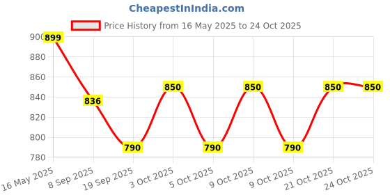 flipkart.com nestyfox Fashion Doll with Glasses, 26 cm, Striped Dress and Brown Vest, Long Wavy Hair nestyfox Price History Graph from 16 May 2025 to 24 Oct 2025