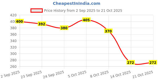 flipkart.com fairies & princess Fashion Doll with Long Hair, Heart Balloons & Earrings | Dress Up Doll Toy fairies & princess Price History Graph from 2 Sep 2025 to 21 Oct 2025