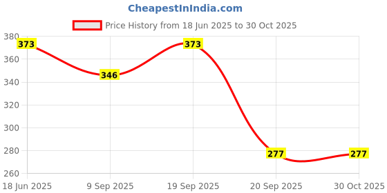 flipkart.com kenzai fashion doll with shoe set (Multicolor) (Multicolor) kenzai Price History Graph from 18 Jun 2025 to 29 Oct 2025