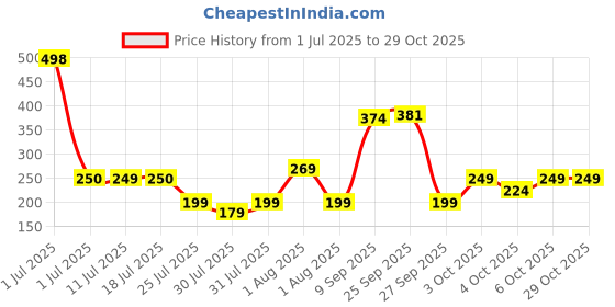flipkart.com barbie Fashion Doll with Straight Blonde Hair Wearing Removable Pink Dress & Shoes barbie Price History Graph from 1 Jul 2025 to 28 Oct 2025