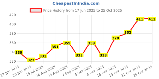 flipkart.com mountoy store Fashion doll with traditional ethnic dress materials for kids with dress. mountoy store Price History Graph from 17 Jun 2025 to 24 Oct 2025