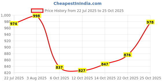 flipkart.com royal export Fashion Embroidered Kurta, Salwar & Dupatta Set royal export Price History Graph from 22 Jul 2025 to 25 Oct 2025