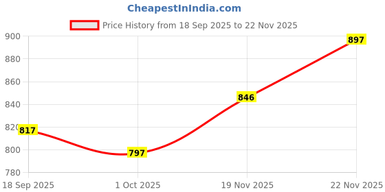 flipkart.com royal export Fashion Embroidered Kurta, Salwar & Dupatta Set royal export Price History Graph from 18 Sep 2025 to 22 Nov 2025