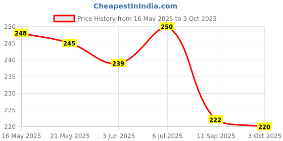 flipkart.com FASHION FLOW REDMI Note 7/ 7S / 7 Pro Back Panel Price History Graph from 16 May 2025 to 3 Oct 2025