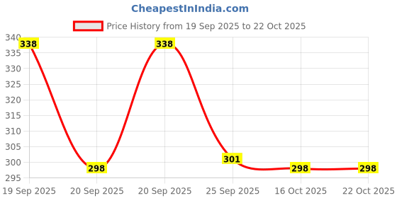 flipkart.com fashion fusion Men Typography Round Neck Polyester Red T-Shirt fashion fusion Price History Graph from 19 Sep 2025 to 21 Oct 2025