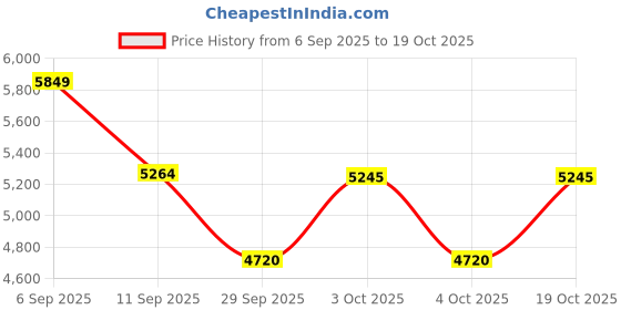 flipkart.com fashion gaiia Women Blazer and Skirt Set Self Design Suit fashion gaiia Price History Graph from 6 Sep 2025 to 19 Oct 2025