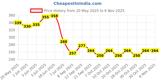 flipkart.com ajcollection Fashion Girl Doll 2 Dresses 3 Pairs of Shoes 1 Purses 1 Earring Accessories (Multicolor) ajcollection Price History Graph from 20 May 2025 to 3 Nov 2025