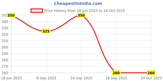 flipkart.com looknlvesports Fashion Girl Doll Fashions and Accessories (Multicolor) looknlvesports Price History Graph from 18 Jun 2025 to 23 Oct 2025