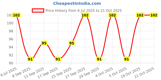 flipkart.com fashion guru trading Women Regular Stockings fashion guru trading Price History Graph from 6 Jul 2025 to 20 Oct 2025