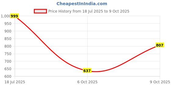 flipkart.com fausto Fashion Hook and Loop Formal Office Platform Heel Wedges Slip On For Women fausto Price History Graph from 18 Jul 2025 to 9 Oct 2025