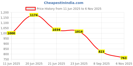 flipkart.com fausto Fashion Hook and Loop Formal Office Platform Heel Wedges Slip On For Women fausto Price History Graph from 11 Jun 2025 to 6 Nov 2025