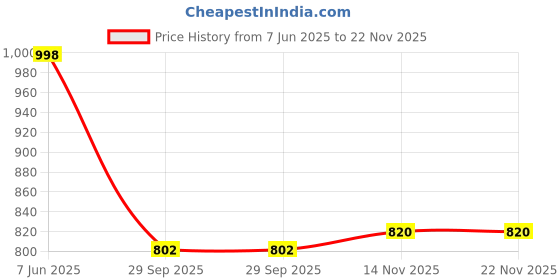flipkart.com fausto Fashion Hook and Loop Formal Office Platform Heel Wedges Slip On For Women fausto Price History Graph from 7 Jun 2025 to 21 Nov 2025
