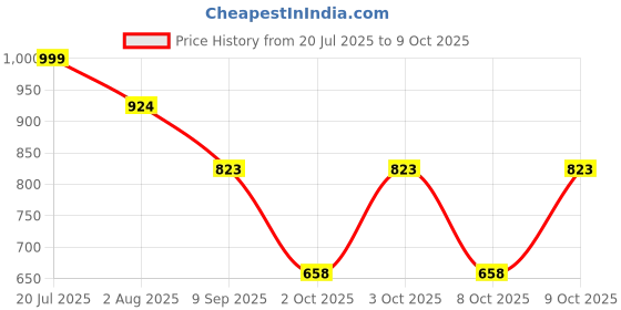 flipkart.com fausto Fashion Hook and Loop Formal Office Platform Heel Wedges Slip On For Women fausto Price History Graph from 20 Jul 2025 to 9 Oct 2025