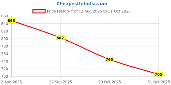 flipkart.com fausto Fashion Hook and Loop Formal Office Platform Heel Wedges Slip On For Women fausto Price History Graph from 2 Aug 2025 to 31 Oct 2025