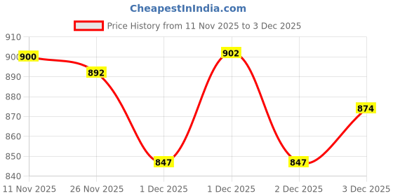 flipkart.com fausto Fashion Hook and Loop Formal Office Platform Heel Wedges Slip On For Women fausto Price History Graph from 11 Nov 2025 to 3 Dec 2025