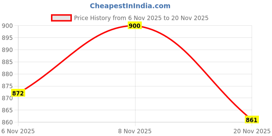 flipkart.com fausto Fashion Hook and Loop Formal Office Platform Heel Wedges Slip On For Women fausto Price History Graph from 6 Nov 2025 to 20 Nov 2025