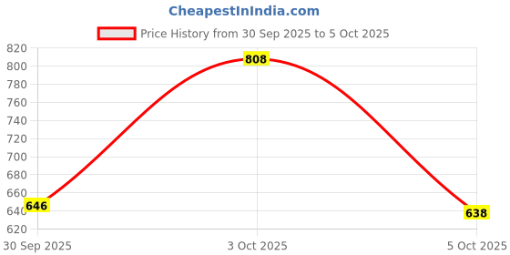 flipkart.com fausto Fashion Hook and Loop Formal Office Platform Heel Wedges Slip On For Women fausto Price History Graph from 30 Sep 2025 to 5 Oct 2025