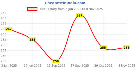 flipkart.com fashion jewlery Gota chandi heavy nut payal Silver Anklet fashion jewlery Price History Graph from 3 Jun 2025 to 3 Nov 2025