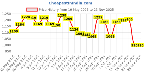 flipkart.com lucario Fashion Kids Adjustable Inline Skates with Front Light up Wheels Fun Flashing In-line Skates - Size 39 to 43 UK lucario Price History Graph from 19 May 2025 to 23 Nov 2025