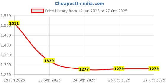 flipkart.com fashion kitchen Fruits/Vegetables Kitchen Rack Steel fashion kitchen Price History Graph from 19 Jun 2025 to 27 Oct 2025