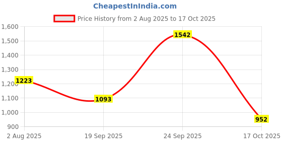 flipkart.com field care Fashion Lace-Up MidTop Shoes for Men Formal Dress Shoes for Men Office wear Shoe Party Wear For Men field care Price History Graph from 2 Aug 2025 to 17 Oct 2025