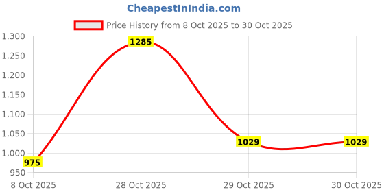 flipkart.com field care Fashion Lace-Up MidTop Shoes for Men Formal Dress Shoes for Men Office wear Shoe Party Wear For Men field care Price History Graph from 8 Oct 2025 to 29 Oct 2025