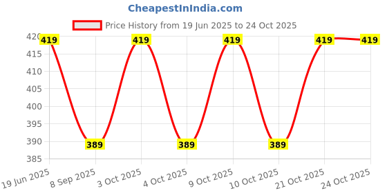 flipkart.com komalsg Fashion Long Hair Doll with Movable Joints Doll for Kids, and Fashion komalsg Price History Graph from 19 Jun 2025 to 23 Oct 2025