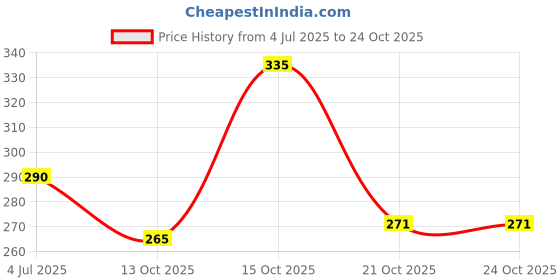 flipkart.com ekta Fashion Loom Bands (Jewellery Maker) ekta Price History Graph from 4 Jul 2025 to 24 Oct 2025