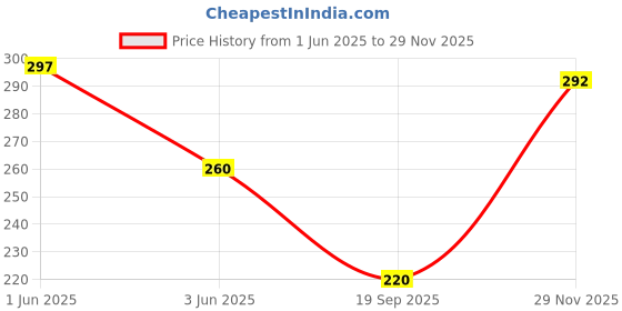 flipkart.com fashion marts Men Solid Cotton Blend Straight Kurta fashion marts Price History Graph from 1 Jun 2025 to 29 Nov 2025