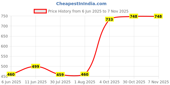 flipkart.com fashion marts Men Solid, Self Design Cotton Blend Straight Kurta fashion marts Price History Graph from 6 Jun 2025 to 6 Nov 2025