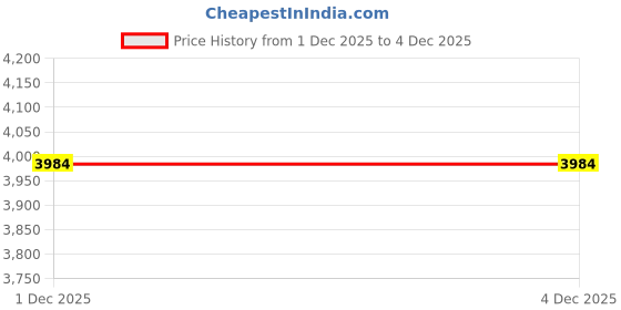 flipkart.com hornflow FASHION MAT Float (IND*71005)Swimming Pool Inflatable Inflatable Swimming Mats hornflow Price History Graph from 1 Dec 2025 to 3 Dec 2025