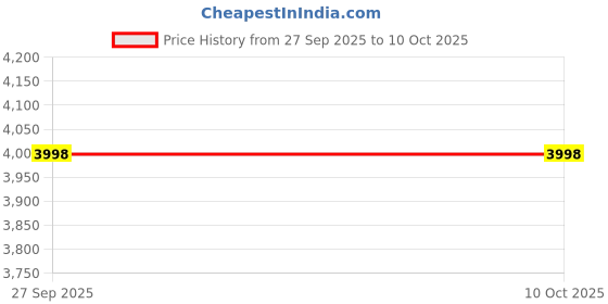 flipkart.com tiny tales FASHION MATS Float Swimming Pool (IND*3206) Float Adult Inflatable Inflatable Swimming Mats tiny tales Price History Graph from 27 Sep 2025 to 9 Oct 2025