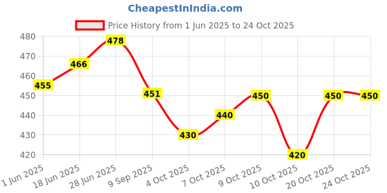 flipkart.com rene Fashion Neck Women Blouse rene Price History Graph from 1 Jun 2025 to 23 Oct 2025