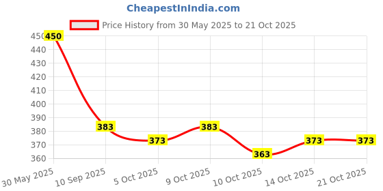 flipkart.com rene Fashion Neck Women Blouse rene Price History Graph from 30 May 2025 to 21 Oct 2025