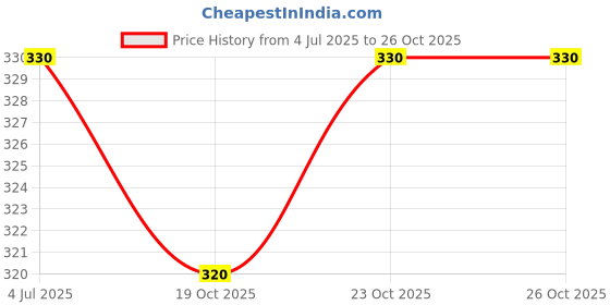 flipkart.com slagha Fashion Neck Women Blouse slagha Price History Graph from 4 Jul 2025 to 26 Oct 2025