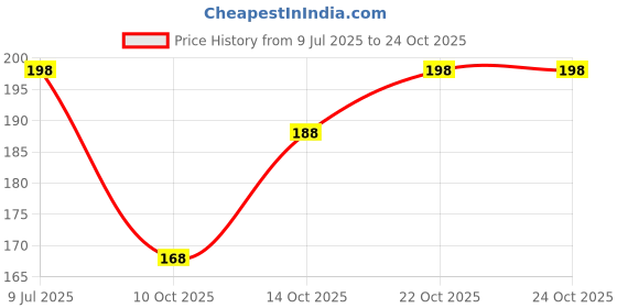 flipkart.com sunbrust Fashion Neck Women Blouse sunbrust Price History Graph from 9 Jul 2025 to 24 Oct 2025